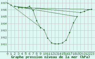 Courbe de la pression atmosphrique pour Lofer