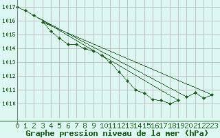 Courbe de la pression atmosphrique pour Roissy (95)