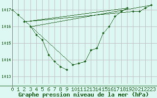 Courbe de la pression atmosphrique pour Swift Current