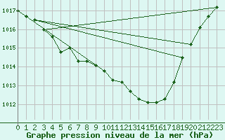 Courbe de la pression atmosphrique pour Florennes (Be)