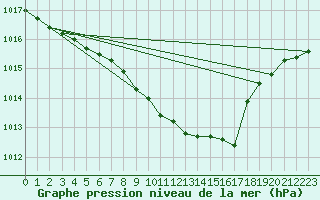 Courbe de la pression atmosphrique pour Torun