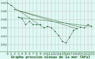 Courbe de la pression atmosphrique pour Chur-Ems