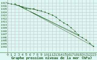 Courbe de la pression atmosphrique pour Koksijde (Be)