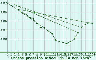 Courbe de la pression atmosphrique pour Vaxjo