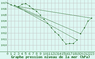 Courbe de la pression atmosphrique pour Constance (All)