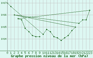 Courbe de la pression atmosphrique pour Saint-Igneuc (22)