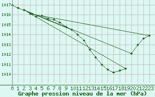 Courbe de la pression atmosphrique pour Leuchars