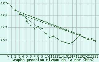 Courbe de la pression atmosphrique pour Metz-Nancy-Lorraine (57)