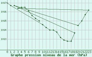 Courbe de la pression atmosphrique pour Deuselbach