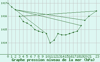 Courbe de la pression atmosphrique pour Berlin-Dahlem