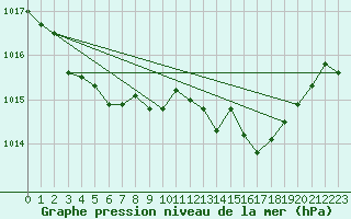 Courbe de la pression atmosphrique pour Lans-en-Vercors - Les Allires (38)