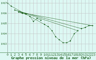 Courbe de la pression atmosphrique pour Bad Salzuflen