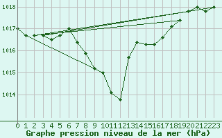 Courbe de la pression atmosphrique pour Pully-Lausanne (Sw)