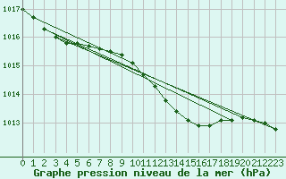 Courbe de la pression atmosphrique pour Helsinki Harmaja