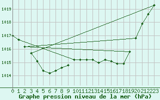 Courbe de la pression atmosphrique pour Hd-Bazouges (35)