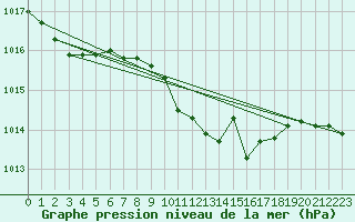 Courbe de la pression atmosphrique pour Vigna Di Valle