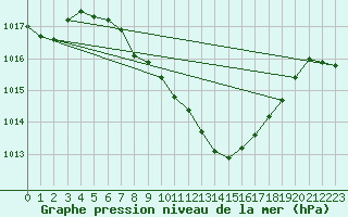 Courbe de la pression atmosphrique pour Comprovasco