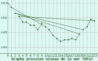 Courbe de la pression atmosphrique pour Mullingar