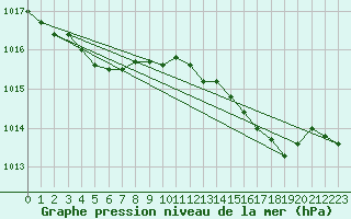 Courbe de la pression atmosphrique pour Engins (38)