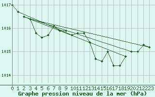 Courbe de la pression atmosphrique pour Bastia (2B)
