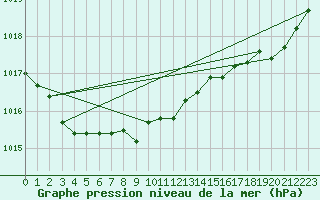 Courbe de la pression atmosphrique pour Beitem (Be)