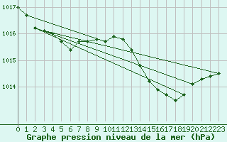 Courbe de la pression atmosphrique pour Christnach (Lu)