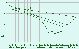 Courbe de la pression atmosphrique pour Pully-Lausanne (Sw)