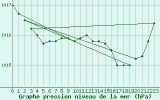 Courbe de la pression atmosphrique pour Les Herbiers (85)