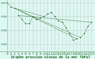 Courbe de la pression atmosphrique pour Cap Corse (2B)