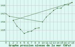 Courbe de la pression atmosphrique pour Douelle (46)