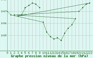 Courbe de la pression atmosphrique pour Aigen Im Ennstal