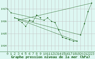 Courbe de la pression atmosphrique pour Avord (18)