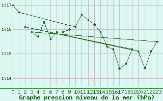 Courbe de la pression atmosphrique pour Le Havre - Octeville (76)