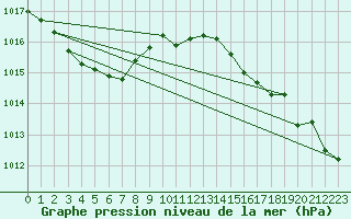 Courbe de la pression atmosphrique pour Bannalec (29)