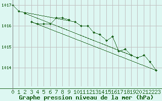 Courbe de la pression atmosphrique pour Holbeach