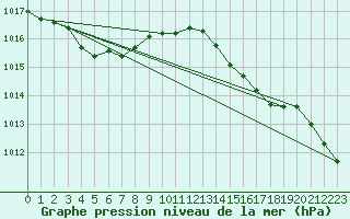 Courbe de la pression atmosphrique pour Gurande (44)