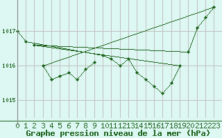 Courbe de la pression atmosphrique pour Saint-Martin-de-Londres (34)