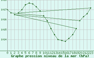 Courbe de la pression atmosphrique pour Mosen