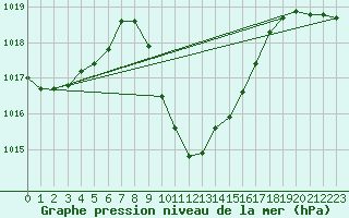 Courbe de la pression atmosphrique pour Eilat