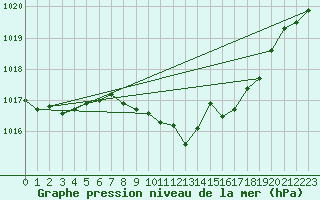 Courbe de la pression atmosphrique pour Payerne (Sw)