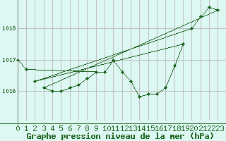 Courbe de la pression atmosphrique pour Langres (52) 