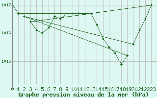 Courbe de la pression atmosphrique pour Boulc (26)