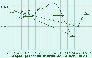 Courbe de la pression atmosphrique pour Hyres (83)