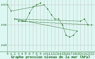Courbe de la pression atmosphrique pour Vieste