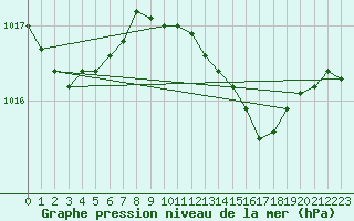 Courbe de la pression atmosphrique pour Luechow