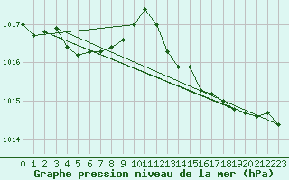 Courbe de la pression atmosphrique pour Alistro (2B)