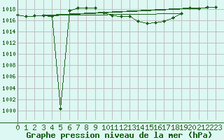 Courbe de la pression atmosphrique pour Mhling