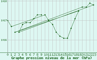 Courbe de la pression atmosphrique pour Kikinda