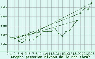 Courbe de la pression atmosphrique pour Koppigen