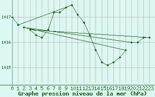 Courbe de la pression atmosphrique pour Lisboa / Geof